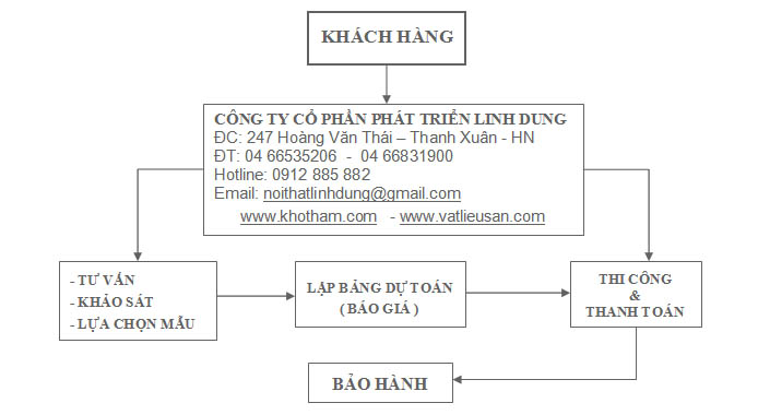 Sơ đồ mua thảm văn phòng vatlieusan.com