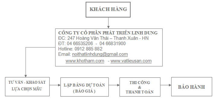 Sơ đồ vật liệu sàn linh dung - thảm trải sàn